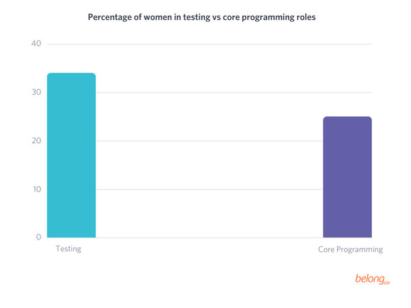 Testing has more women - Gender Diversity