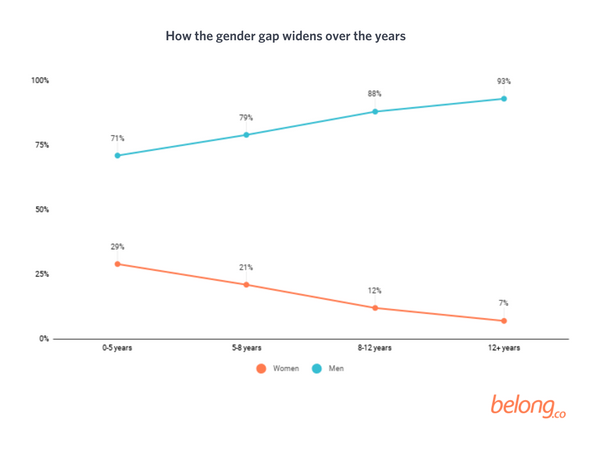 Gender gap widens - Gender Diversity