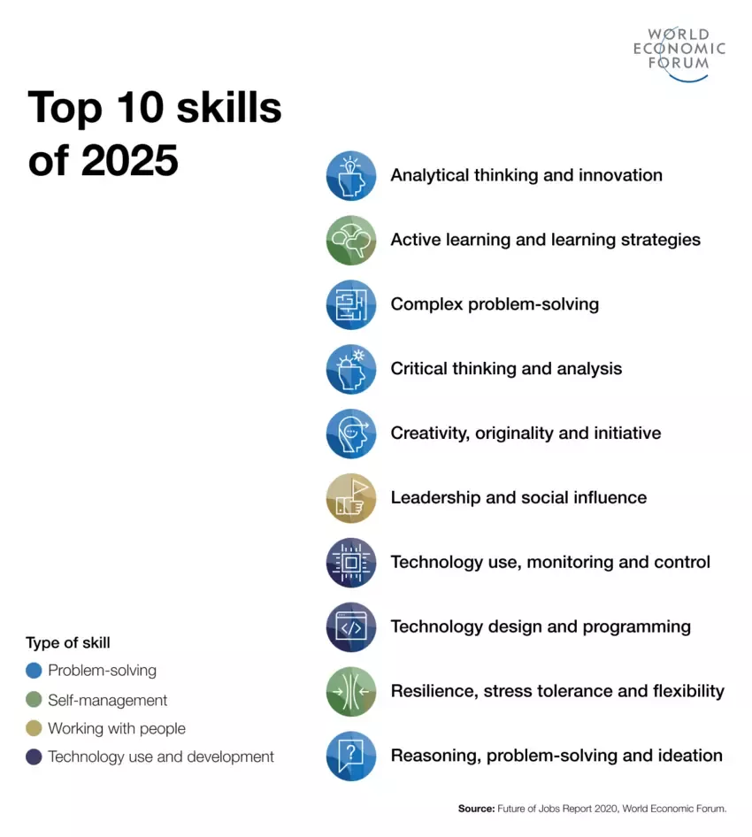 Future Skills