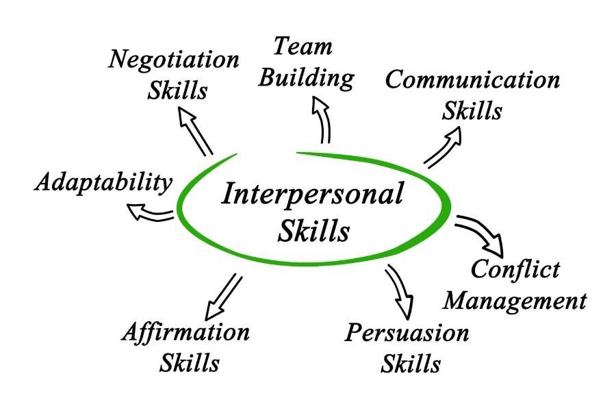 Interpersonal Skills Meaning