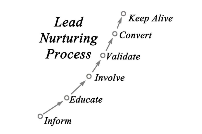 lead nurturing best practices, lead nurturing strategy, buy cycle online, consumer buying process, customer buying process, customer engagement tool